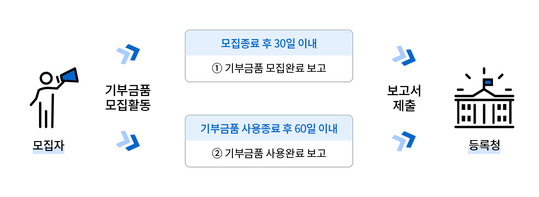 모집자는 기부금품모집활동 모집종료 후 30일 이내 기부금품모집완료 보고서를 등록청에 제출하여야 하고, 기부금품 사용종료 후 60일 이내 기부금품 사용완료 보고서를 등록청에 제출하여야 합니다.