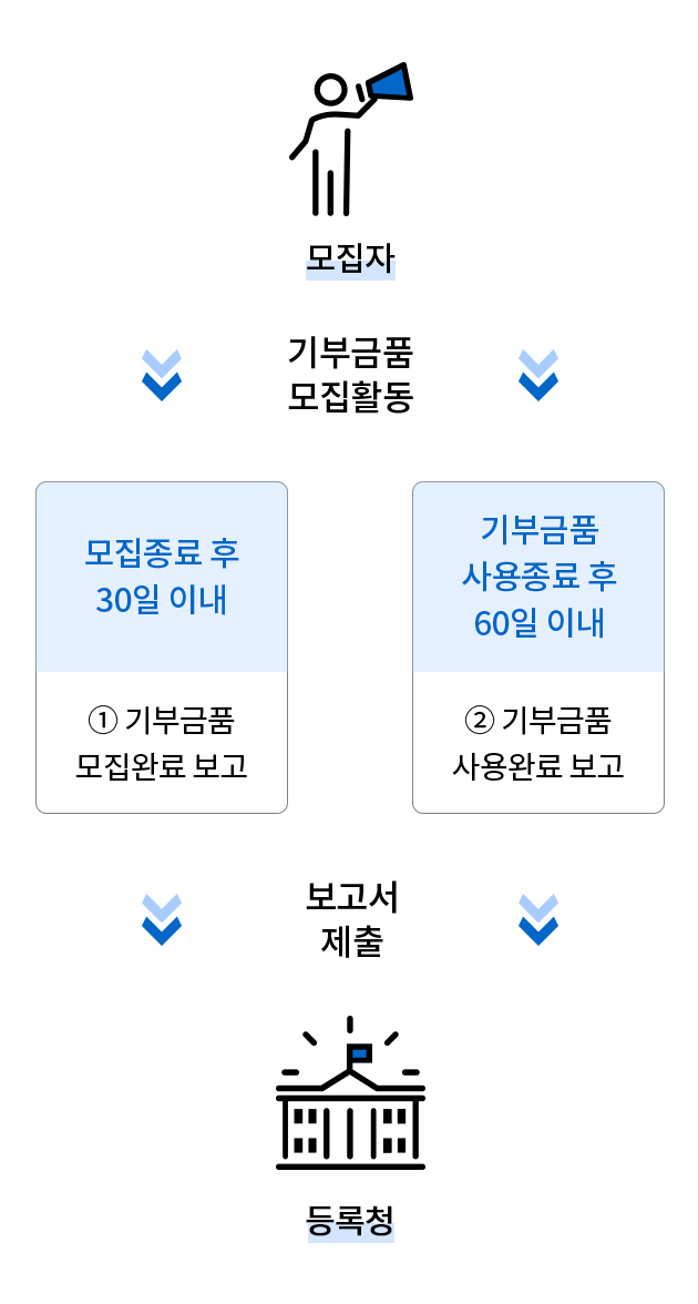 모집자는 기부금품모집활동 모집종료 후 30일 이내 기부금품모집완료 보고서를 등록청에 제출하여야 하고, 기부금품 사용종료 후 60일 이내 기부금품 사용완료 보고서를 등록청에 제출하여야 합니다.