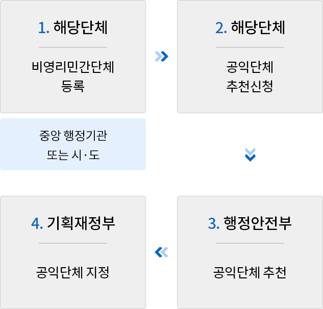 공익단체지정 지정순서