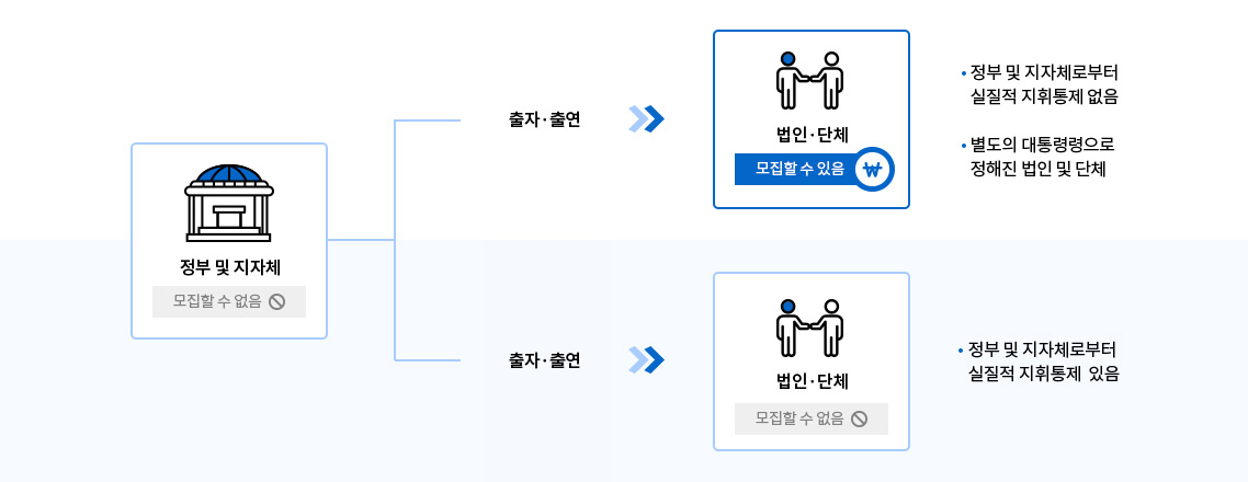 1-정부 및 지차제(모집할 수 없음) > 출자·출연 > 법인·단체(모집할 수 있음) > 정부 및 지자체로부터 실질적 지휘통제 없음, 별도의 대통령령으로 정해진 법인 및 단체 2-정부및 지차제(모집할 수 없음) > 출자·출연 > 법인·단체(모집할 수 없음) > 정부 및 지자체로부터 실질적 지휘통제 있음