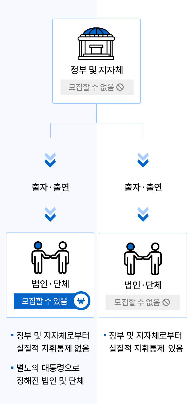 1-정부 및 지차제(모집할 수 없음) > 출자·출연 > 법인·단체(모집할 수 있음) > 정부 및 지자체로부터 실질적 지휘통제 없음, 별도의 대통령령으로 정해진 법인 및 단체2-정부및 지차제(모집할 수 없음) > 출자·출연 > 법인·단체(모집할 수 없음) > 정부 및 지자체로부터 실질적 지휘통제 있음