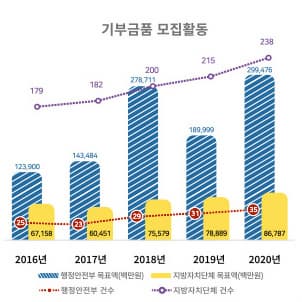 기부금품 모집활동 차트 - 지방자치단체 건수: 2016 :179건 , 2017:182건, 2018:200건, 2019:215건, 2020:238건 행정안전부 건수: 2016년:25건, 2017년:23건, 2018년:29건, 2019년:31건, 2020년:35건 /행정안전부 목표액(백만원) :2016년:123,900, 2017년:143,484, 2018년:278,711, 2019년:189,999, 2020년:299,476 지방자치단체 목표액(백만원)- 2016년:67,158, 2017년:60,451, 2018년:75,579, 2019년:78,889, 2020년:86,787