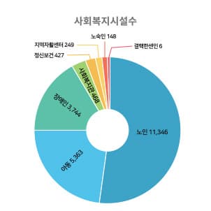 사회복지시설수 차트 - 노숙인:148, 결핵한센인:6, 지역자활센터:249, 정신보건:427, 사회복지관:468, 장애인:3,744, 아동:5,363, 노인:11,346