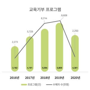 교육기부 프로그램 차트 - 프로그램(건): 2016년:3,182, 2017년:4,191, 2018년:5,094, 2019년:5,809, 2020년:4,381 수혜자 수(천명) 2016년:2,273, 2017년:5,729, 2018년:8,314, 2019년:8,608, 2020년:2,250